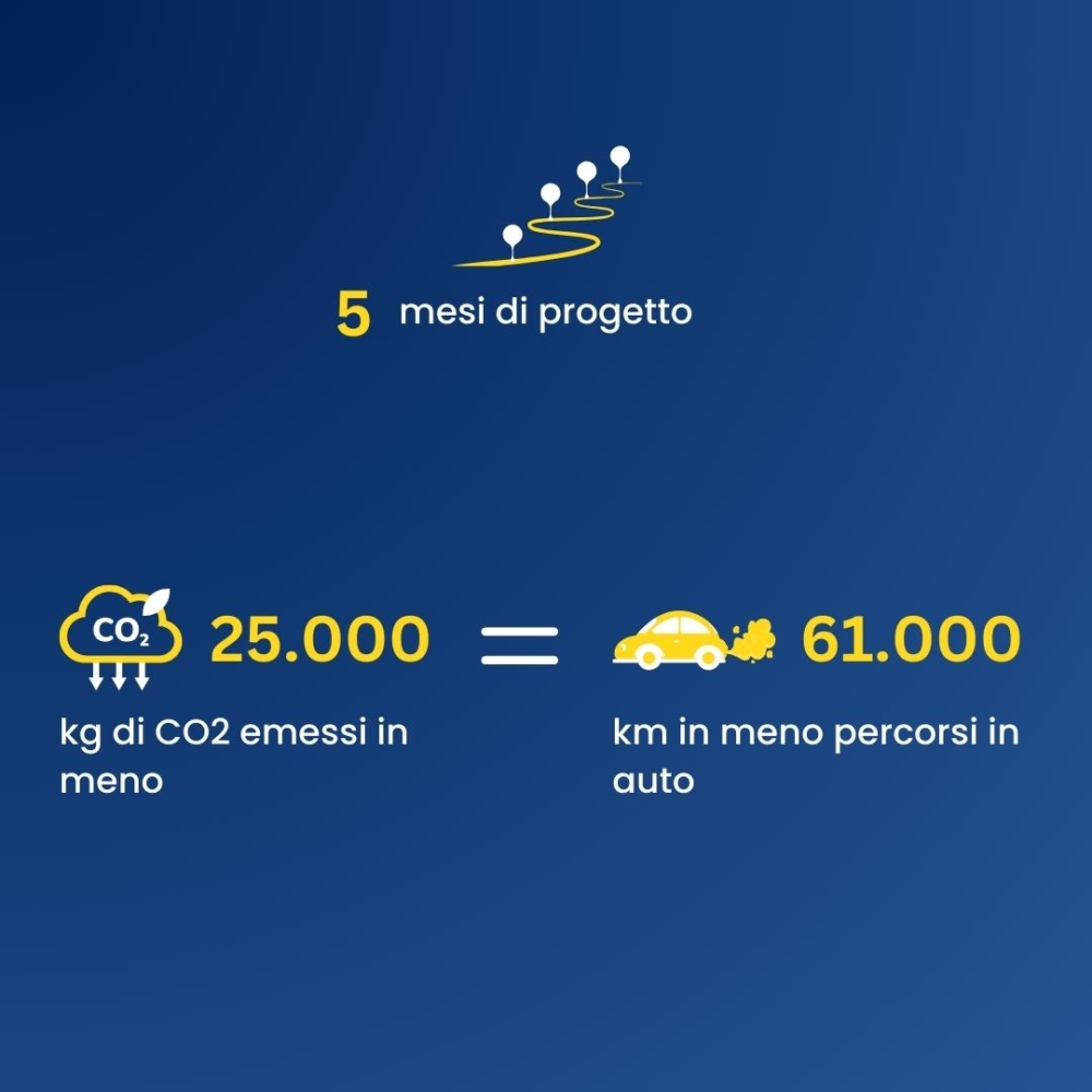 Infografica del progetto di Ormesani: riduzione di 25.000 kg di CO2 in 5 mesi, equivalenti a 61.000 km in meno percorsi in auto