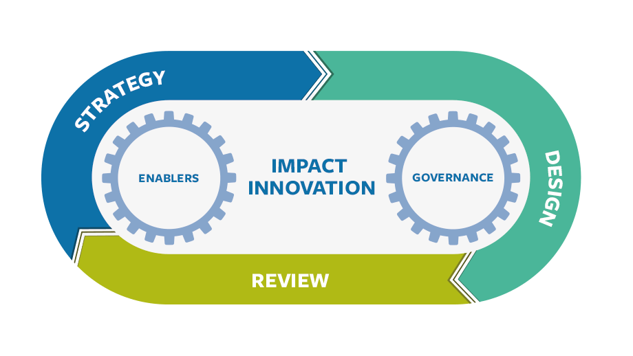 Il framework dell’innovazione | Impact Innovation