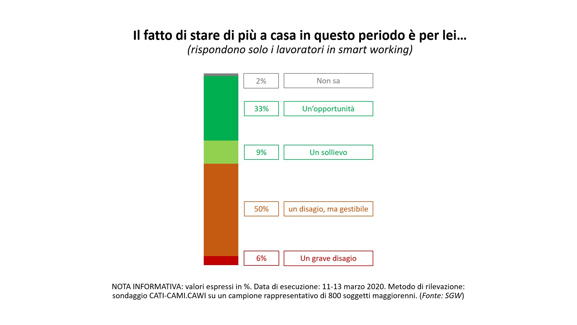 Smartworking - Più che un’opportunità, al momento è un disagio