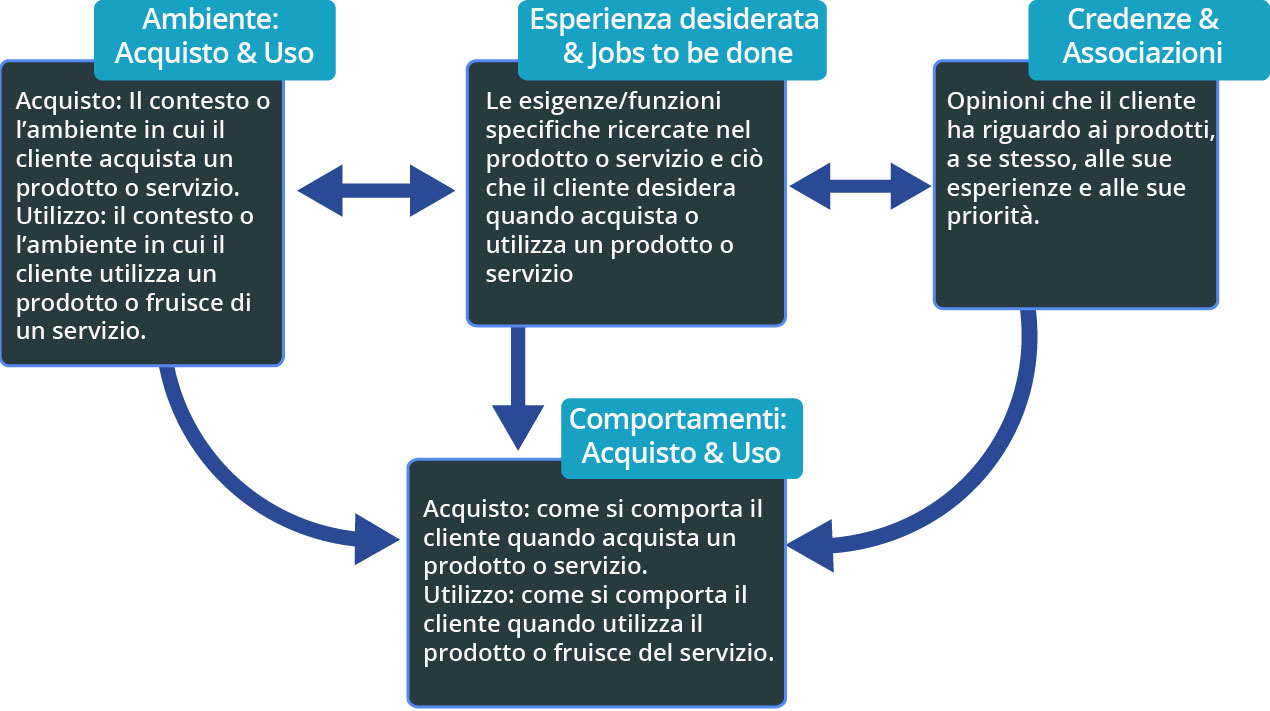 Il ritratto del cliente